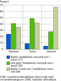 Figur 1. Andel unge med innvandrerforeldre som mestrer foreldrenes morsmål bedre enn norsk, like godt som norsk eller som mestrer norsk bedre enn foreldrenes morsmål. Etter landbakgrunn. Gjennomsnitt for alle i parentes. Prosen