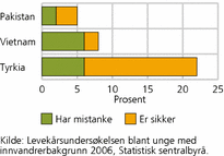 Figur 2. Andel som mener at de har blitt nektet å leie eller kjøpe bolig på grunn av sin innvandrerbakgrunn. Unge som ikke deler husholdning med foreldre, etter landbakgrunn. (Inkluderer svaret «vet ikke».) Prosent