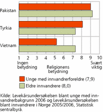 Figur 4. Hvor viktig religion er i livet, blant unge med innvandrerforeldre (16-25 år) og blant eldre innvandrere, etter landbakgrunn. På en skala fra 1 (ingen betydning) til 10 (svært viktig) Gjennomsnitt for alle tre land i parentes