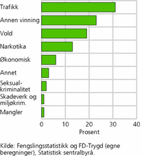 Figur 2. Andel av de løslatte som hadde sonet for angitt kriminalitetstype. Prosent