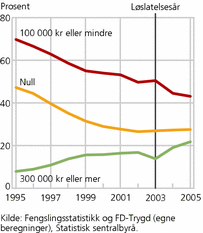 Figur 3. Andel med angitt lønnsinntektsnivå i ulike år (2008-kroner). Prosent