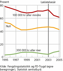 Figur 4. Andel med angitt lønnsinntektsnivå i ulike år (2008-kroner) blant personer med minst ett forutgående fengselsopphold. Prosent