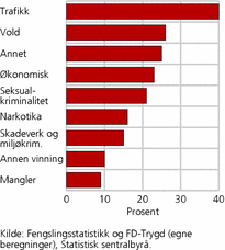 Figur 5. Andel innenfor angitt kriminalitetstype som hadde arbeid ved løs-latelsen. Prosent 