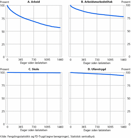 Figur 6. Andel som fremdeles ikke er i jobb, på arbeidsmarkedstiltak, under utdanning eller uføretrygdet på angitt tidspunkt etter løslatelse. Prosent