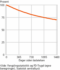 Figur 7. Andel som fremdeles ikke er gjeninnsatt på angitt tidspunkt etter løslatelsen. Prosent 