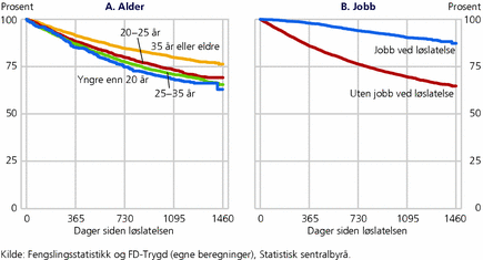 FigFigur 9. Andel som fremdeles ikke er gjeninnsatt på angitt tidspunkt, for personer med ulik alder og med/uten jobb ved løslatelsen. Prosent