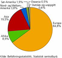 Figur 10. Utenlandske statsborgere i Norge, etter verdensdel. 2009. Prosent