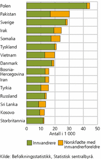 Figur 11. De 15 største innvandrergruppene i Norge. 1. januar 2009. Absolutte tall