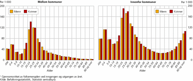 Figur 12. Flytting mellom og innenfor kommuner, etter alder og kjønn per 1 000 middelfolkemengde1. 2008