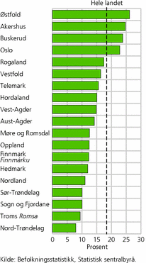 Figur 15. Innvandere og norskfødte med innvandrerforeldre som andel av innflyttere til fylkene. 2008. Prosent