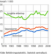 Figur 17. Inngåtte ekteskap, skilsmisser og separasjoner. 1978-2008. Antall i 1 000