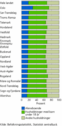 Figur 18. Andel personer, etter husholdningstype. Privathusholdninger. Hele landet og fylker. 1. januar 2009. Prosent