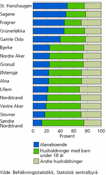 Figur 19. Andel personer, etter husholdningstype. Privathusholdninger. Bydeler i Oslo. 1. januar 2009. Prosent