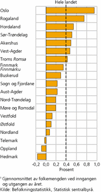 Figur 5. Fødselsoverskudd i prosent av middelfolkemengden1. Fylke. 2008