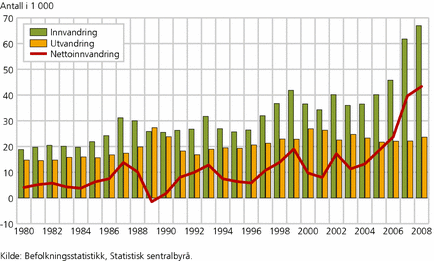 Figur 6. Flyttinger til/fra utlandet. 1980-2008. Antall i 1 000