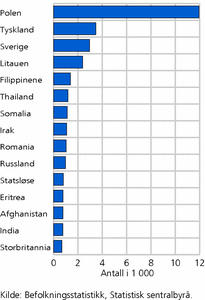 Figur 7. Nettoinnvandring fra utlandet. Utenlandske statsborgere. 2008. Antall i 1 000