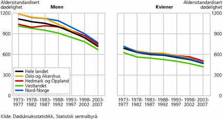 Figur 2. Aldersstandardisert dødelighet av alle dødsårsaker, etter kjønn og landsdeler. 1973-2007
