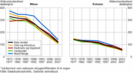 Figur 3. Aldersstandardisert dødelighet av iskemiske1 hjertesykdommer, etter kjønn og landsdeler. 1973-2007