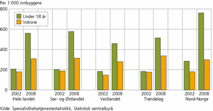 Figur 4. Polikliniske konsultasjoner, psykiatri, per 1 000 innbyggere. Aldersgruppene under og over 18 år, etter landsdeler. 2002 og 2008