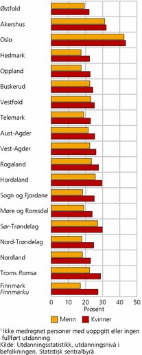 Figur 2. Andel med utdanning fra universitet eller høgskole, etter kjønn og bostedsfylke1. 1. oktober 2008. Prosent