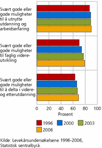 Figur 10. Utviklingsmuligheter i jobben. Ansatte. 1996-2006. Prosent