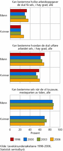 Figur 11. Kontroll over eget arbeid, etter kjønn. Ansatte. 1996-2006. Prosent