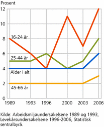 Figur 12. Utsatt for uønsket seksuell oppmerksomhet, etter alder. Ansatte. 1989-2006. Prosent