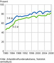 Figur 5. Kvinner med barn under 7 år i arbeidsstyrken, etter alder på yngste barn. 1980-2008. Prosent