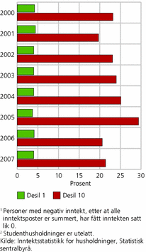 Figur 1. Fordeling av husholdningsinntekt1, etter skatt2 per forbruksenhet (EU-skala). Del av totalinntekt til øverste og nederste desil i inntektsfordelingen. 2000-2007. Prosent