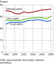 Figur 3. Kvinners lønn som andel av menns lønn per 3. kvartal 1998-2008. Gjennomsnittlig månedslønn per heltidsekvivalent. Alle ansatte. Prosent