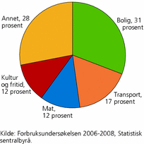 Figur 4. Andelen av utgiftene som går til mat, bolig, transport, kultur og fritid og annet. 2006-2008