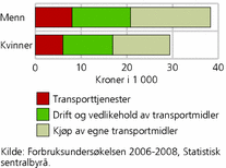 Figur 5. Forbruksutgifter til transport. Menn og kvinner. 2006-2008. I 2008-kroner