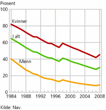Figur 10. Andel minstepensjonister blant alderspensjonistene, etter kjønn. 1984-2008. Prosent