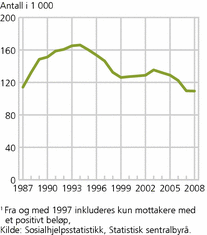 Figur 2. Antall sosialhjelpsmottakere. 1987-2008. Antall i 1 000