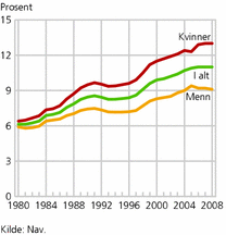 Figur 5. Mottakere av uføreytelser som andel av befolkningen 18-67 år, etter kjønn. 1980-2008. Prosent