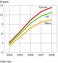 Figur 7. Mottakere av tidsbegrenset uførestønad som andel av alle mottakere av uføreytelser, etter kjønn. 2004-2008. Prosent