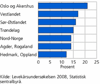 Figur 11. Personer som er plaget av støy eller forurensning i eller ved boligen, etter landsdel. 2008. Prosent