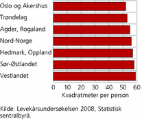 Figur 6. Boareal, i kvadratmeter per person, etter landsdel. 2008