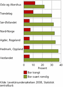 Figur 7. Andel personer som bor trangt eller svært romslig, etter landsdel. 2008. Prosent