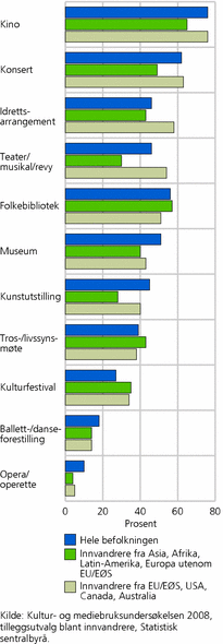 Figur 2. Andel som har brukt ulike kulturtilbud de siste tolv månedene, hele befolkningen og innvandrere, etter landgruppe. Alder 9-59 år. 2008. Prosent