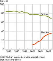 Figur 3. Andel som har lest papiravis og internettutgave av papiravis en gjennomsnittsdag, alder 9-79 år. 1991-2007. Prosent