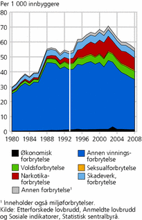 Figur 1. Etterforskede (1980-1992) og anmeldte (1993-2008) forbrytelser, etter forbrytelsesgruppe. Per 1 000 innbyggere