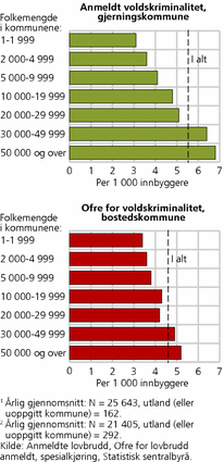 Figur 10. Anmeldt voldskriminalitet, etter folkemengde i gjerningskommune.1 Personoffer for voldskriminalitet, etter folkemengde i bostedskommune.2 Årlige gjennomsnitt 2005-2008. Per 1 000 innbyggere