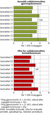 Figur 11. Anmeldt voldskriminalitet, etter sentralitet til gjerningskommune.1 Personoffer for voldskriminalitet, etter sentralitet til bostedskommune.2 Årlige gjennomsnitt 2005-2008. Per 1 000 innbyggere