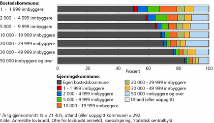 Figur 12. Personoffer for voldskriminalitet, etter folkemengde i bostedskommune og gjerningskommune.1 2005-2008. Prosent i egen bostedskommune og annen gjerningskommune