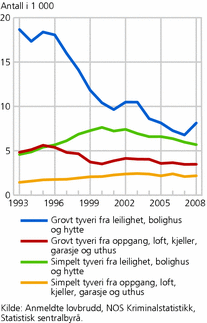 Figur 2. Anmeldt vinningskriminalitet, etter utvalgte typer tyveri (bolig og fritidsbolig). 1993-2008. Antall i 1 000