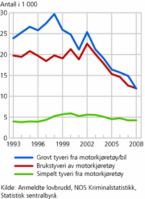 Figur 3. Anmeldt vinningskriminalitet, etter utvalgte typer tyveri (motorkjøretøy). 1993-2008. Antall i 1 000