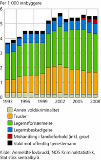 Figur 4. Anmeldt voldskriminalitet, etter type voldslovbrudd. 1993-2008. Per 1 000 innbyggere