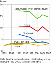 Figur 5. Utsatthet for lovbrudd, etter type lovbrudd. 1983-2007. Prosent av befolkningen 16 år og over