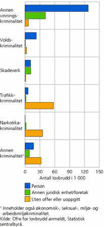 Figur 6. Lovbrudd anmeldt, etter type fornærmet og lovbruddsgruppe. 2008. Antall lovbrudd i 1 000